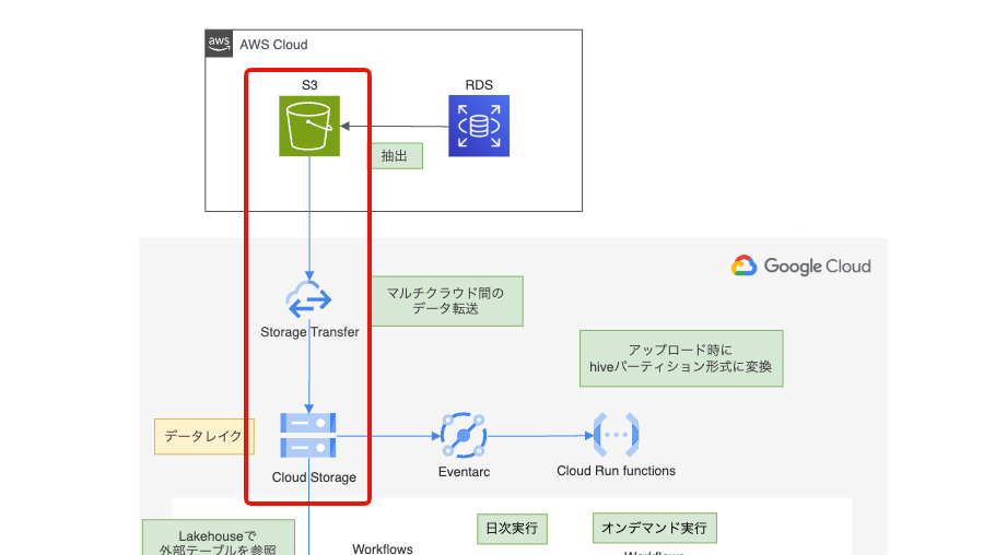 S3 → GCS データ転送構成