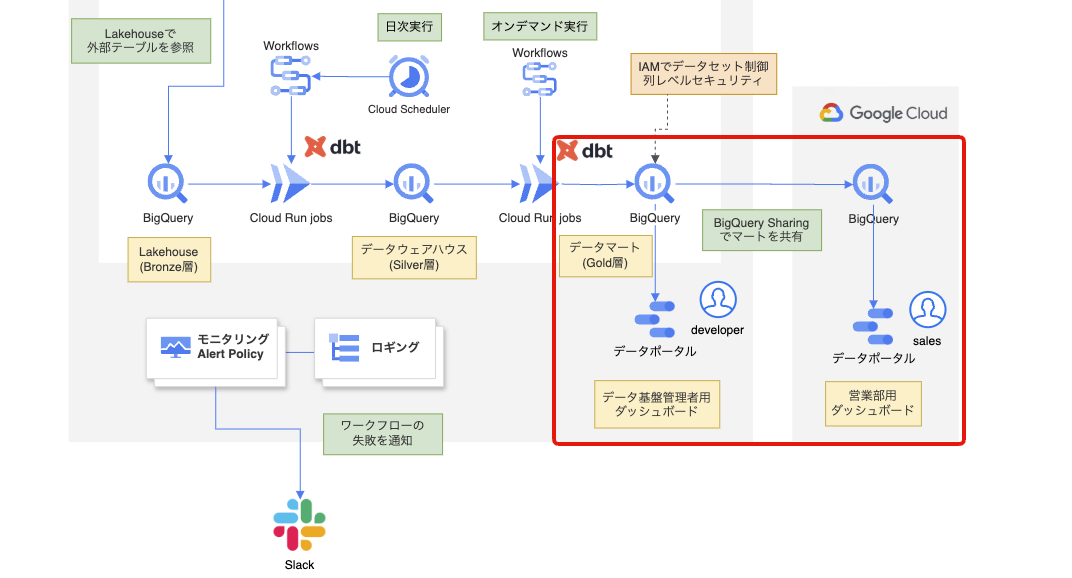 BigQuery Sharing による部署別データ分析環境