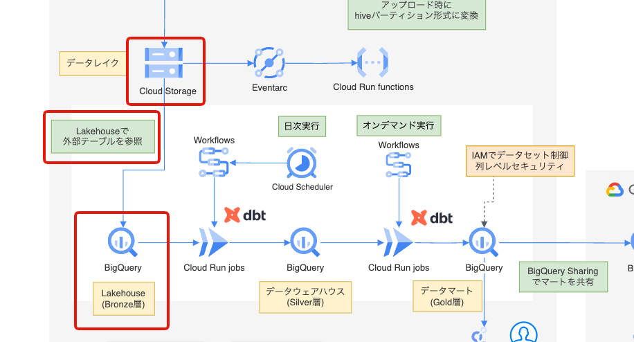 Lakehouse による外部テーブル参照