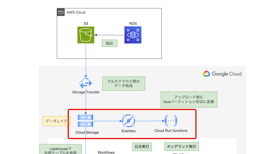 Cloud Run functions によるHiveパーティション自動変換